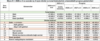 Azərbaycanın 2026–2029-cu illər üzrə dövlət büdcəsi proqnozları: Gəlirlər artacaq, xərclər yüksələcək | FED.az