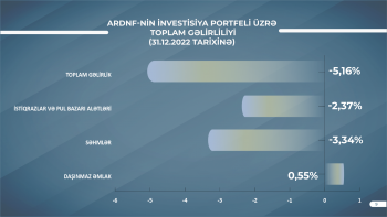 Neft Fondu son 10 ildə ilk dəfə investisiya portfelində – ZƏRƏR EDİB | FED.az