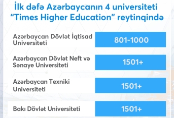 İlk dəfə Azərbaycanın 4 universiteti “Times Higher Education” reytinqində yer alıb - SİYAHI | FED.az