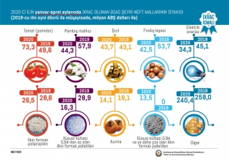 Koronavirusa görə Azərbaycandan qeyri-neft ixracı - 6% AZALIB - BÜTÜN GÖSTƏRİCİLƏR | FED.az