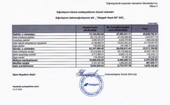 “Atəşgah Həyat” sığorta əməliyyatlarından altı ayda 60 milyon qazanıb – [red]MƏNFƏƏTDƏ 30%-LİK ARTIM[/red] | FED.az