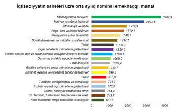Qiymətlər 7 faiz, maaşlar 4 faiz artıb – [red]İNFLYASİYA MAAŞ ARTIMINI «YEYİR»[/red] | FED.az