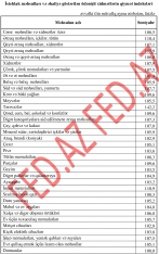 Statistika Komitəsi qiymət artımlarının - 10%-İ KEÇMƏDİYİNİ BİLDİRİR - SİYAHI | FED.az