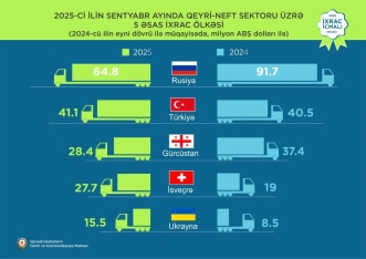 Qızıl 1-ci, pomidor 2-ci, pambıq lifi 3-cü olub - Qeyri-neft sektoru ixracı ilə bağlı yeni rəqəmlər | FED.az