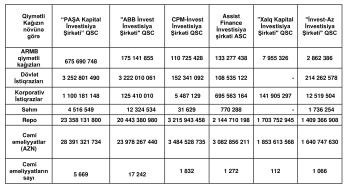 İnvestisiya şirkətlərinin dövriyyə üzrə renkinqi açıqlandı - [red]CƏDVƏL (Yanvar-avqust, 2025)[/red] | FED.az