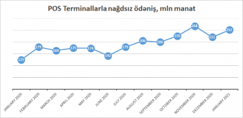 Azərbaycanda nağdsız ödənişlərin həcmi - İkiqat Artdı | FED.az