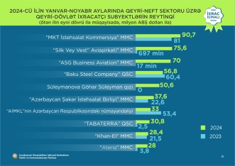 Xanım sahibkar xaricə 50 milyon dollarlıq ixrac edib –[red] YENİ SİYAHI – MƏBLƏĞLƏR[/red] | FED.az