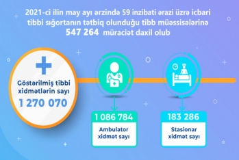 Azərbaycanda mayda 1,2 milyondan çox - Tibbi Xidmət Göstərilib