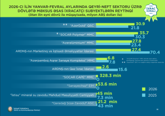 İxracdan ən çox pul qazanan özəl Azərbaycan şirkətləri - SİYAHI | FED.az