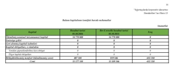 “İpək Yolu Sığorta”nın xalis mənfəəti 50% artıb –[red] GƏLİRLƏRDƏ SIÇRAYIŞ - HESABAT[/red] | FED.az