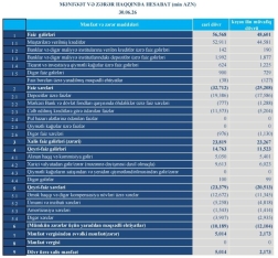 “Turan Bank” altı ayda 5 milyondan çox qazanıb – [red]MƏNFƏƏTDƏ İKİQAT ARTIM - HESABAT[/red] | FED.az