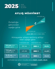 Növbəti sosial islahat paketi 3 milyon insanı əhatə edir - RƏSMİ | FED.az