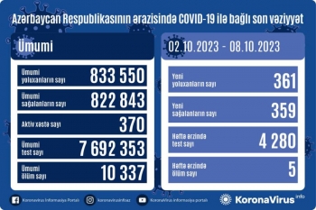 Azərbaycanda son 1 həftədə - 361 NƏFƏR YOLUXUB | FED.az