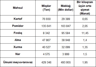 Ölkəyə ən çox valyuta gətirən meyvə-tərəvəz məhsulları – QİYMƏTLƏR, MƏBLƏĞLƏR, SİYAHI | FED.az