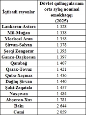 Dövlət qulluqçularına çox maaş bu bölgələrdə verilir - SİYAHI, MƏBLƏĞLƏR | FED.az