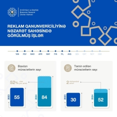 Azərbaycanda reklam qanunvericiliyinin pozulması ilə bağlı baxılmış müraciətlərin sayı 52 % artıb | FED.az