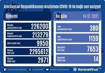 Yoluxanların sayı yenidən azaldı - RƏQƏMLƏR | FED.az