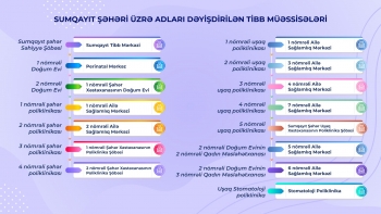 Bakı və Sumqayıtda xəstəxanalar birləşdirilir - STRUKTUR DƏYİŞİKLİKLƏRİ | FED.az