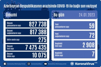 Azərbaycanda koronavirusdan - 7 NƏFƏR VƏFAT ETDİ | FED.az
