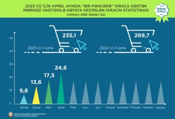 “Bir Pəncərə” vasitəsilə qeyri-neft ixracının dəyəri - 24 MİLYON DOLLAR OLUB | FED.az