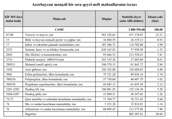 Qeyri-neft ixracında yeni liderlər – Mis filizləri, şəkər və alüminium sürətlə artır | FED.az