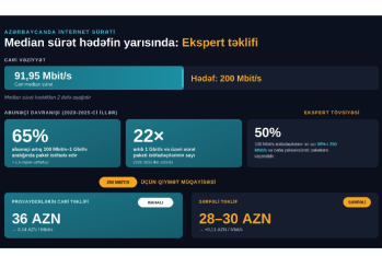 İKT üzrə ekspert Elvin Abbasov: “Provayderlər 250 Mbit/s və daha yüksəksürətli paketləri daha sərfəli etməlidirlər”
