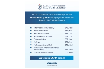 Bütün ixtisaslarının dövlət sifarişli yerlərinin keçid balı 600 baldan yüksək olan yeganə universitet Bakı Ali Neft Məktəbi oldu | FED.az
