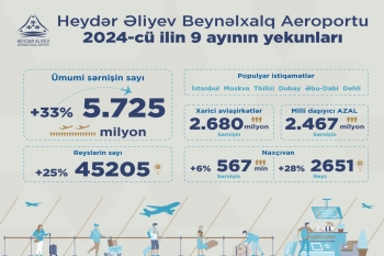 Bakı hava limanının sərnişin dövriyyəsi 33% artıb | FED.az