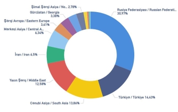 Azərbaycana turist axını - 34% ARTIB | FED.az