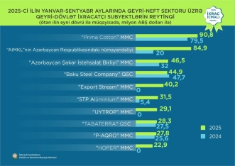 Qızıl 1-ci, pomidor 2-ci, pambıq lifi 3-cü olub - Qeyri-neft sektoru ixracı ilə bağlı yeni rəqəmlər | FED.az