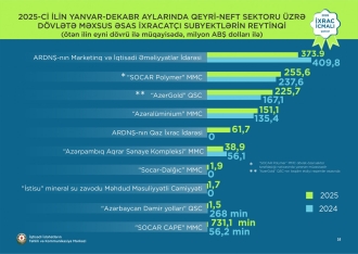 Qızıl 1-ci, pomidor 2-ci, karbamid 3-cü yeri tutub - Qeyri-neft sektoru üzrə ixrac rəqəmləri açıqlandı | FED.az