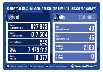 Yoluxanların bu günə olan - SAYI AÇIQLANDI - VƏFAT EDƏN OLMAYIB | FED.az