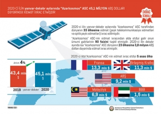 2020-ci ildə Azərbaycanın qeyri-neft ixracı açıqlandı - QIZIL, POMİDOR, PAMBIQ... | FED.az