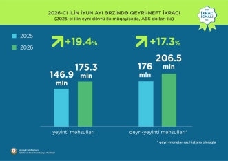 Qeyri-neft ixracından 1,8 milyard dollar gəlir – Ən böyük artım bu məhsullardadır | FED.az