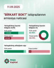 PAŞA Kapital "BirKart BOKT" MMC-nin 2 milyon manatlıq istiqraz emissiyasını uğurla - [red]HƏYATA KEÇİRDİ[/red] | FED.az