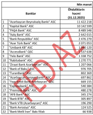 Öhdəliklərin həcmi üzrə – BANKLARIN RENKİNQİ (31.12.2025) | FED.az