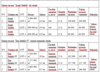 4 rayonda 12 qum-gil yataqları satıldı - SİYAHI, MƏBLƏĞLƏR | FED.az