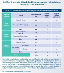 Mərkəzi Bank rəhbər təyinatı ilə bağlı 18 müraciəti uyğun hesab etməyib - SİYAHI | FED.az