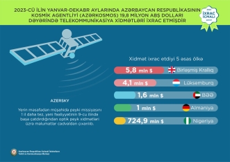 Elektrik enerjisi 1-ci, qızıl 2-ci, pomidor 3-cü olub - “İxrac icmalı” açıqlandı | FED.az