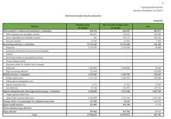 “İpək Yolu Sığorta”nın xalis mənfəəti 50% artıb –[red] GƏLİRLƏRDƏ SIÇRAYIŞ - HESABAT[/red] | FED.az