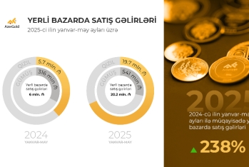 “AzerGold”un yerli bazarda satış gəlirləri -[red] 238% ARTIB[/red] | FED.az