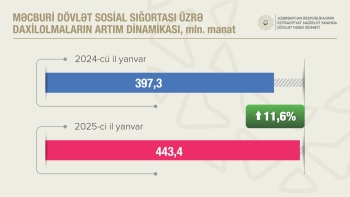 Sosial sığorta ödəmələri 11,6 faiz artıb | FED.az