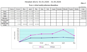 Gömrük statistikası açıqlandı: Azərbaycan daha çox satıb, daha az alıb | FED.az