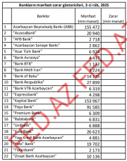 Azərbaycan bankları 2-ci rübü belə başa vurdular – [red]MƏNFƏƏT-ZƏRƏR, SİYAHI (2025)[/red] | FED.az