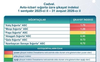 Ən çox şikayət olunan sığorta şirkətləri açıqlandı – SİYAHI | FED.az