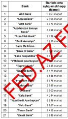 Azərbaycan banklarında ən yüksək maaş haradadır? – [red]BANKLAR, MƏBLƏĞLƏR[/red] | FED.az