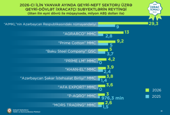 Azərbaycana ən çox valyuta gətirən - [red]ŞİRKƏTLƏR - SİYAHI, MƏBLƏĞLƏR[/red] | FED.az