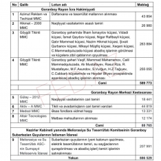 Goranboyda dövlət tenderlərini - KİMLƏR UDUR? – SİYAHI, MƏBLƏĞLƏR | FED.az