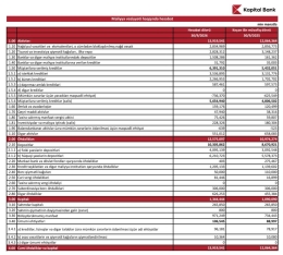 “Kapital Bank”a 9 ayda 2 milyard depozit qoyulub – [red]BÖYÜMƏ SÜRƏTLƏNİB, 300 MİLYON XALİS MƏNFƏƏT - HESABAT[/red] | FED.az
