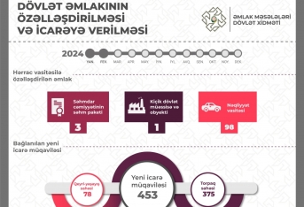 Özəlləşdirmədən dövlət büdcəsinə daxilolmalar - 26 FAİZ ARTIB | FED.az